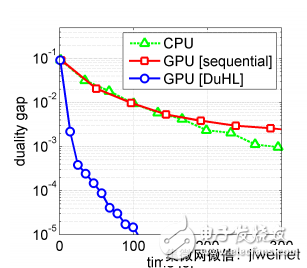 IBM發(fā)布大數據機器學習解決方案,利用GPU一分鐘內處理完30GB訓練數據集