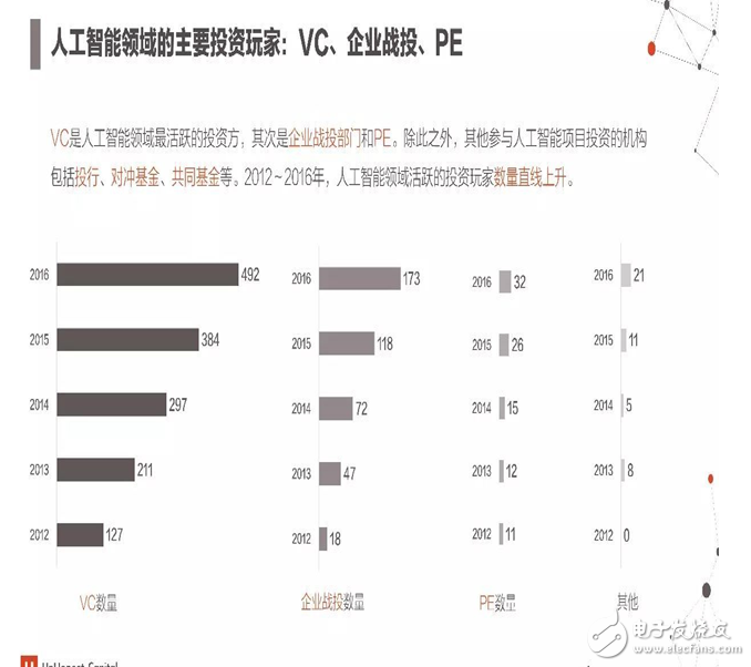 2017年人工智能成果報(bào)告書(shū) 七大行業(yè)人工智能投資趨勢(shì)