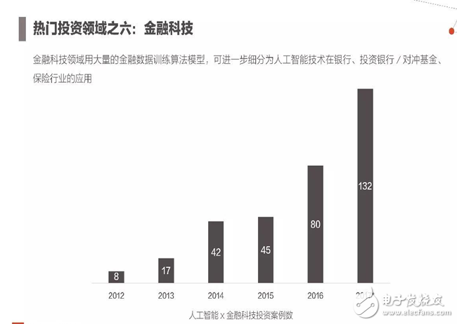 2017年人工智能成果報告書 七大行業(yè)人工智能投資趨勢