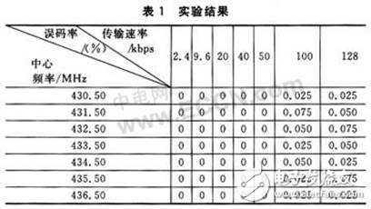  基于Si4432A的無線射頻收發(fā)系統(tǒng)設(shè)計(jì)