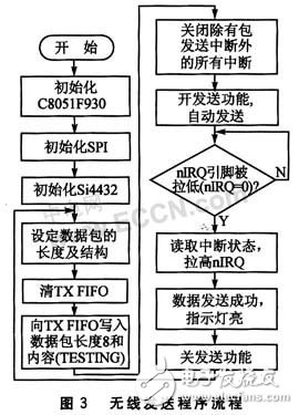  基于Si4432A的無線射頻收發(fā)系統(tǒng)設(shè)計(jì)