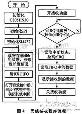  基于Si4432A的無線射頻收發(fā)系統(tǒng)設(shè)計(jì)