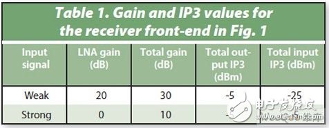 表1： 圖1所示接收器前端的增益和IP3。