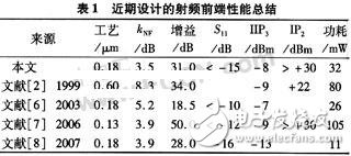 基于無線局域網(wǎng)標準的接收機射頻前端設(shè)計
