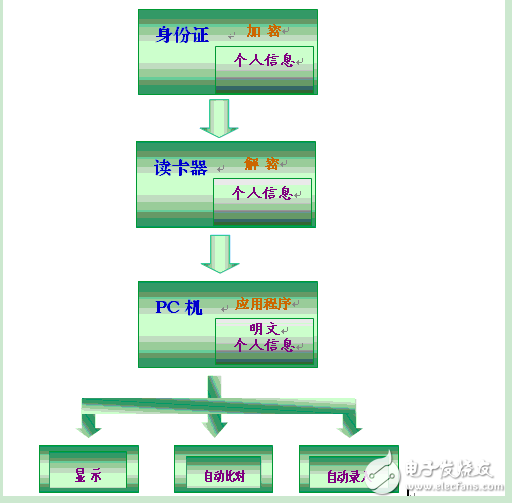 二代身份證識別系統(tǒng)銀行應(yīng)用解決方案
