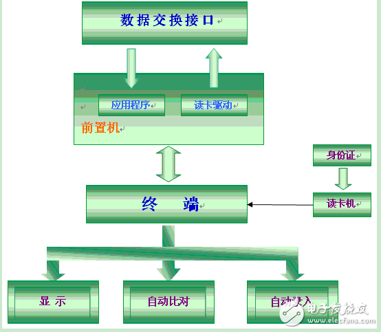 二代身份證識別系統(tǒng)銀行應(yīng)用解決方案