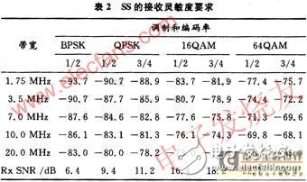 基于WiMAX技術(shù)5.8G無線專網(wǎng)射頻系統(tǒng)設(shè)計解析與測試