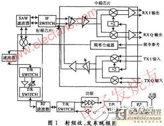 基于WiMAX技術(shù)5.8G無線專網(wǎng)射頻系統(tǒng)設(shè)計解析與測試