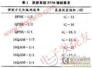 基于WiMAX技術(shù)5.8G無線專網(wǎng)射頻系統(tǒng)設(shè)計解析與測試