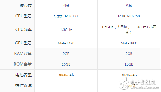 魅藍(lán)A5和魅藍(lán)3S哪個(gè)值得買？不知道這些你怎么判別哪款好？