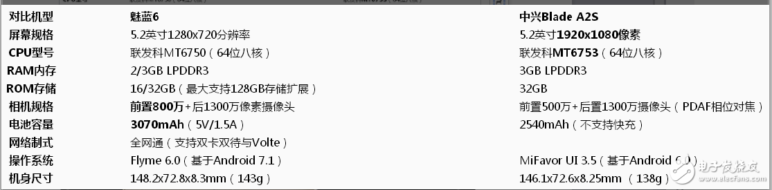 中興A2S和魅藍(lán)6那個(gè)值得買?全方面深度對(duì)比解析