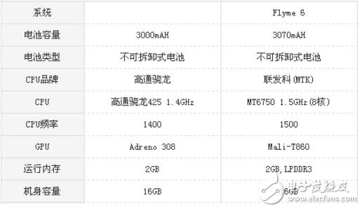 紅米5A和魅藍(lán)6哪個(gè)值得買? 難道只是差價(jià)100元的區(qū)別？