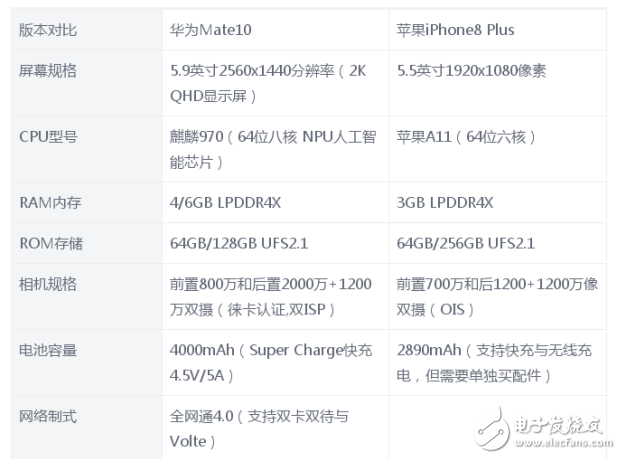 華為Mate10和iPhone8 Plus哪個(gè)好？性能大對(duì)決