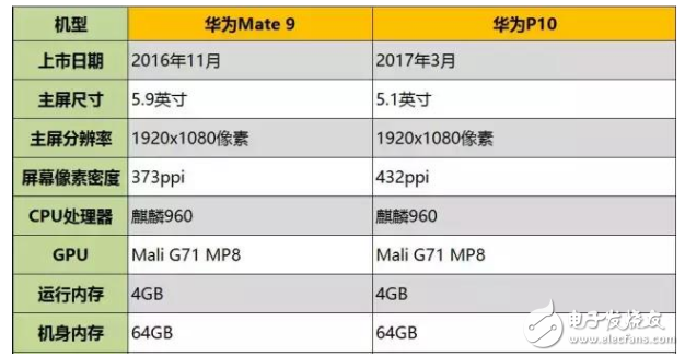 華為p10好還是mate9好？評(píng)測(cè)參數(shù)分析