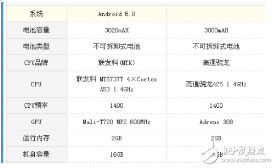 紅米5A和榮耀暢玩6哪個值得買？最全面的評測分析  