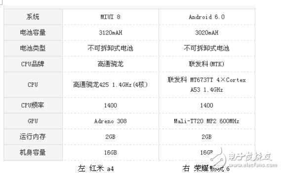 紅米4a和榮耀暢玩6哪個好？性價比評測分析