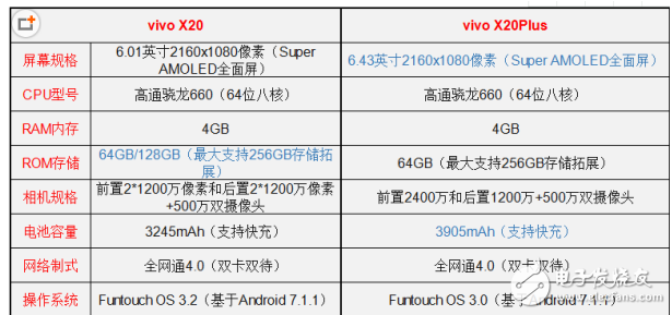 vivo X20和vivo X20 Plus哪個(gè)值得買？最全面的參數(shù)分析總有一款適合你！