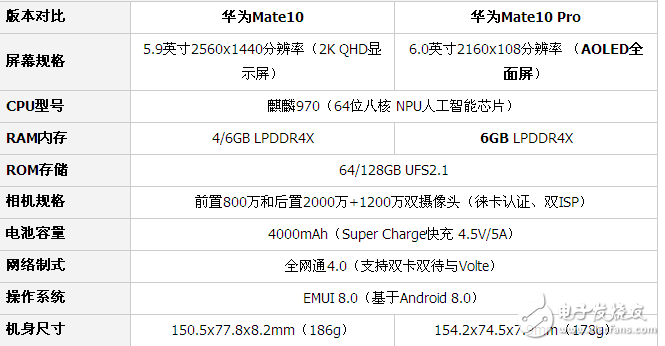 華為Mate10和Mate10 Pro哪個(gè)值得買？對(duì)比評(píng)測(cè)出真知 
