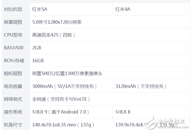 紅米5A和紅米4A哪個(gè)值得買？到底有哪些不同的配置