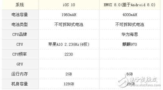 華為Mate10和iPhone7哪個好?對比區(qū)別評測分析