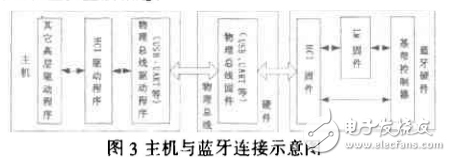  基于藍牙芯片的無線通信模塊設(shè)計與開發(fā)