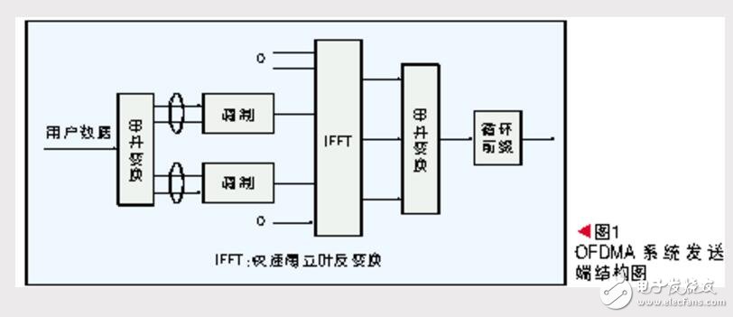 ofdma技術(shù)的基本原理是什么?ofdma優(yōu)缺點(diǎn)介紹