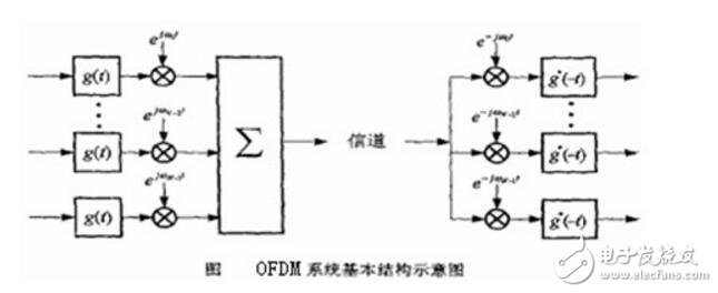ofdm技術(shù)的優(yōu)缺點(diǎn)解析,ofdm技術(shù)原理介紹