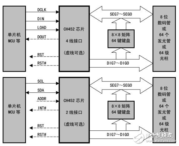 數(shù)碼管驅(qū)動(dòng)及鍵盤控制芯片CH452