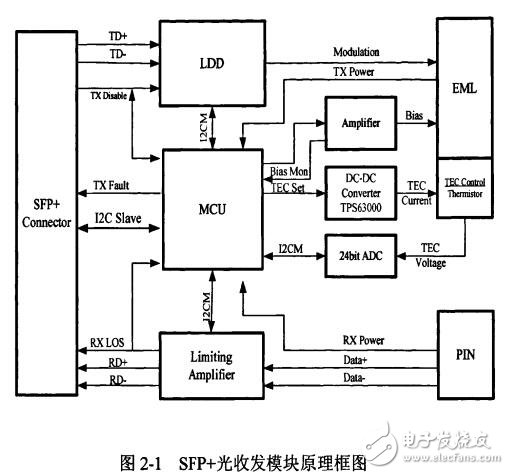 一種帶TEC制冷熱的10GbitsSFP光收發(fā)模塊設(shè)計