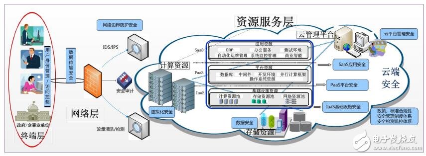 電信運營商級云計算平臺的安全檢測評估服務體系