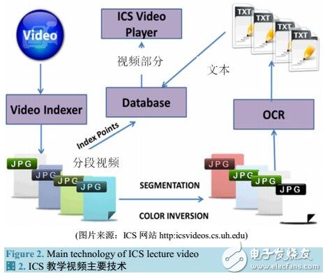 索引式可搜索的ICS課程教學(xué)視頻技術(shù)與應(yīng)用分析