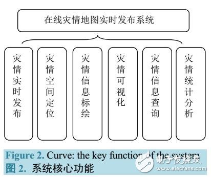 在線災(zāi)情地圖實(shí)時發(fā)布系統(tǒng)的設(shè)計(jì)與實(shí)現(xiàn)