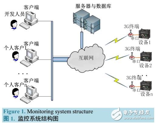 基于3G通信的PLC嵌入式監(jiān)控終端設(shè)計與實現(xiàn)