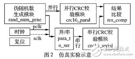 基于Matlab的并行循環(huán)冗余校驗Verilog代碼自動生成方法