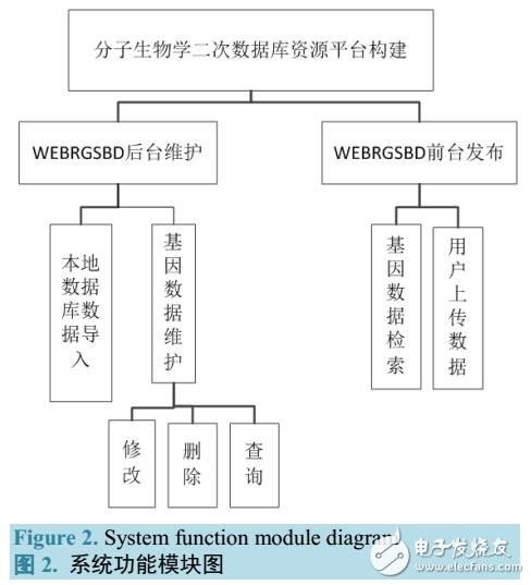 基于biosql構(gòu)建了分子生物學二次數(shù)據(jù)庫
