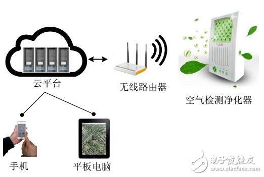 一種新型智能空氣質量檢測系統(tǒng)