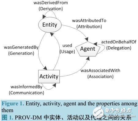 引入W3C提出的PROV數(shù)據(jù)溯源機制