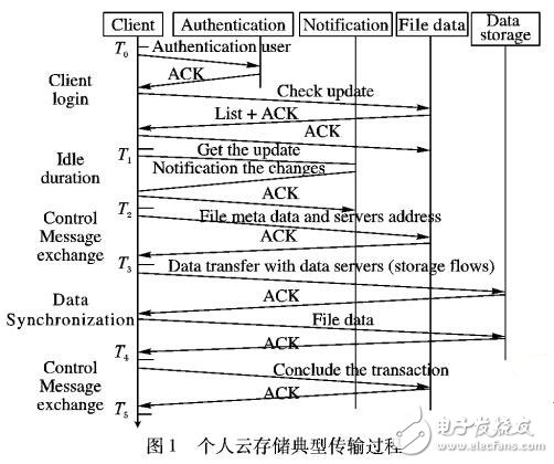 個人云存儲體驗質(zhì)量測量工具的設(shè)計與實現(xiàn)