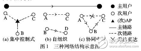 基于協(xié)同認知的抗干擾網(wǎng)絡結(jié)構(gòu)自適應技術(shù)