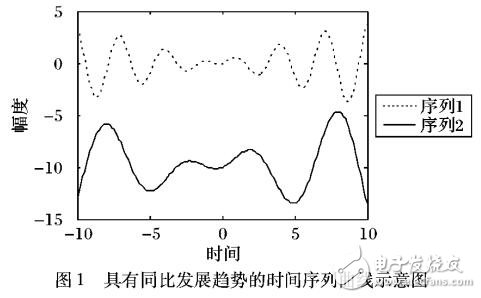 基于導(dǎo)數(shù)序列的時(shí)間序列同構(gòu)關(guān)系