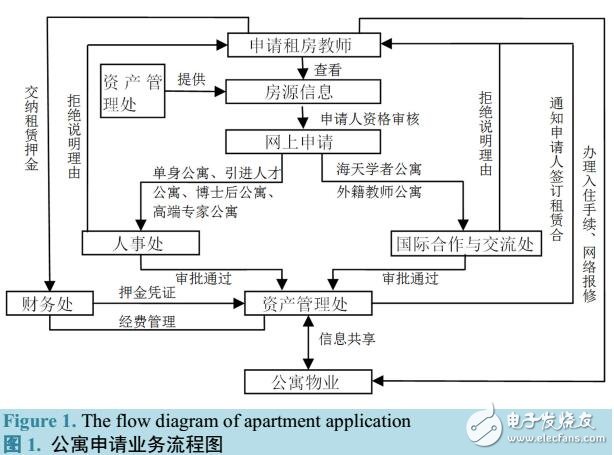 基于校教師公寓管理信息系統(tǒng)設(shè)計