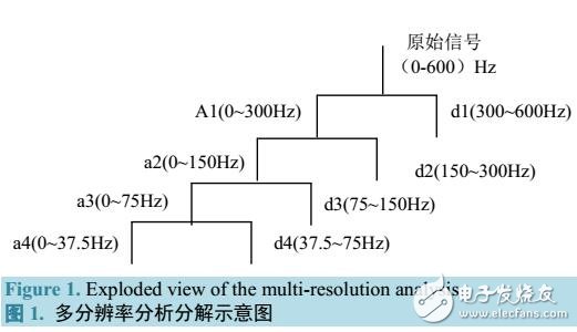 一種間諧波檢測方法的研究