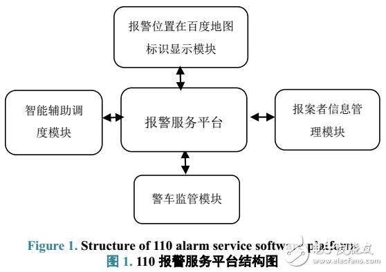 基于GPS導(dǎo)航系統(tǒng)報(bào)警服務(wù)軟件平臺(tái)