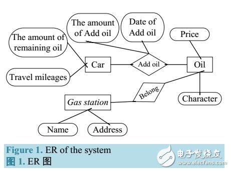 基于Android油耗信息管理系統(tǒng)