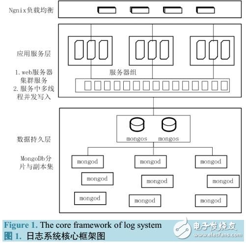 一套異步、分布、并行處理的日志記錄系統(tǒng)