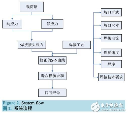 基于焊接結(jié)構(gòu)疲勞壽命與焊接工藝設(shè)計(jì)一體化