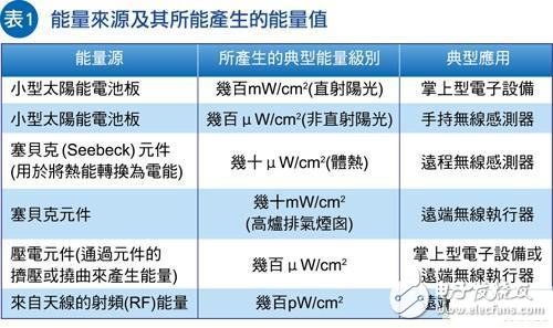 讓WSN節(jié)點不斷電，能源采集系統(tǒng)加速取代電池