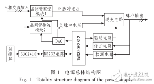 基于TMS320F2812的逆變電源控制器的設(shè)計與研究