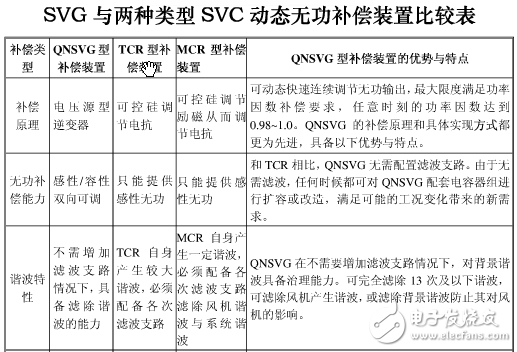 無功補償SVG、SVC、MCR、TCR、TSC區(qū)別