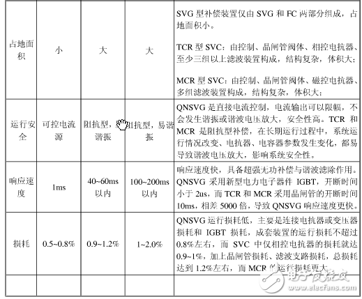 無功補償SVG、SVC、MCR、TCR、TSC區(qū)別